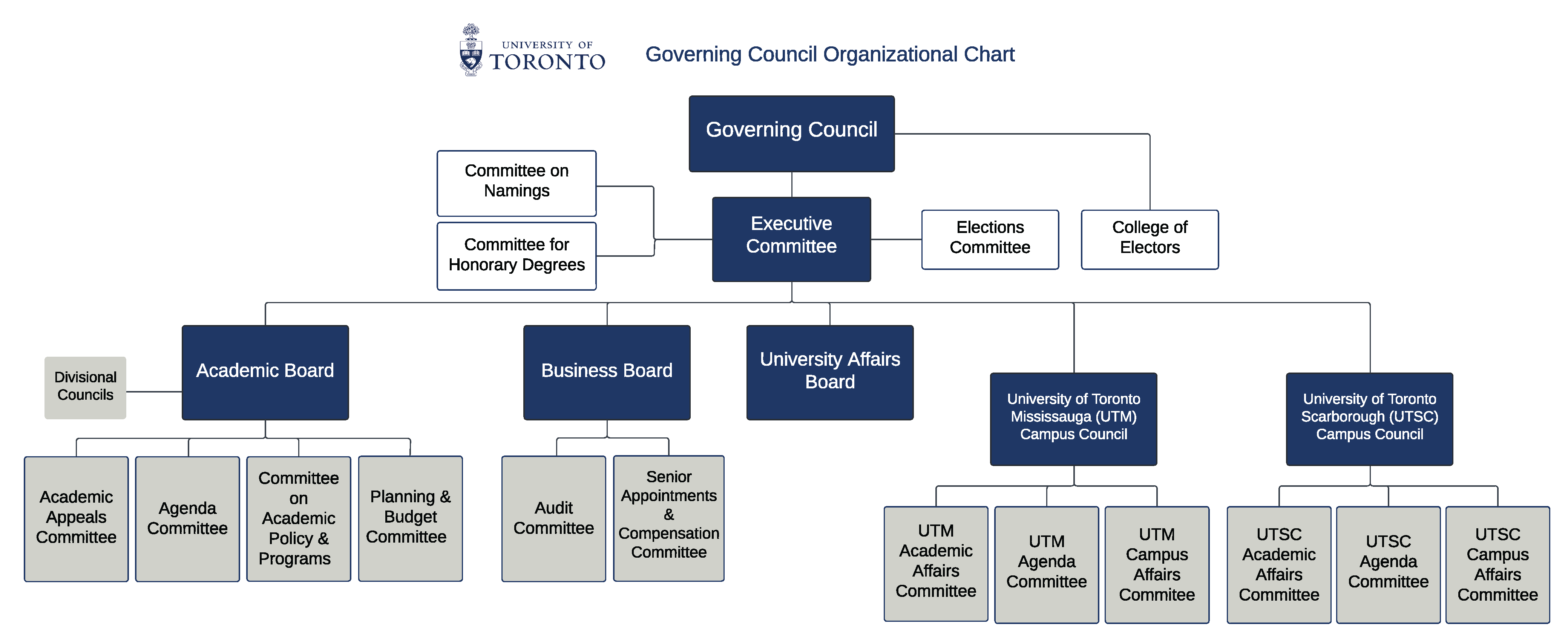 Governing Council Organizational Chart