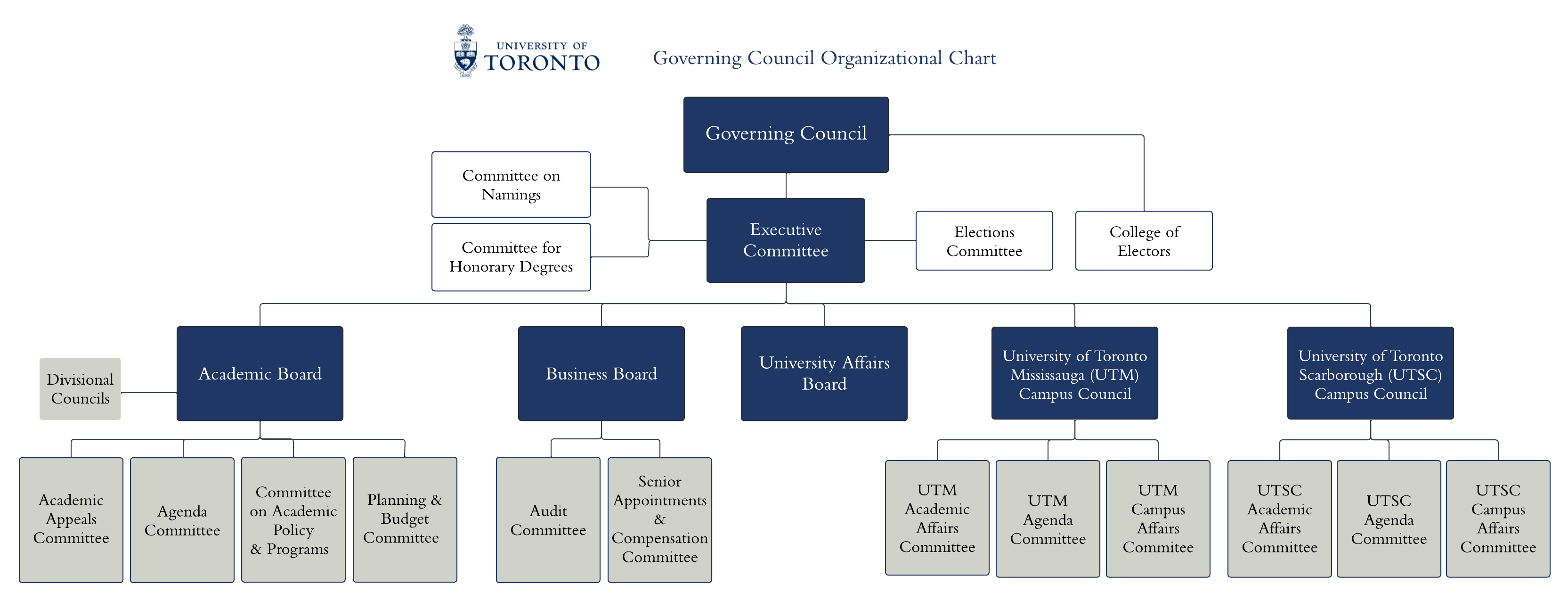 Governing Council Organizational Chart